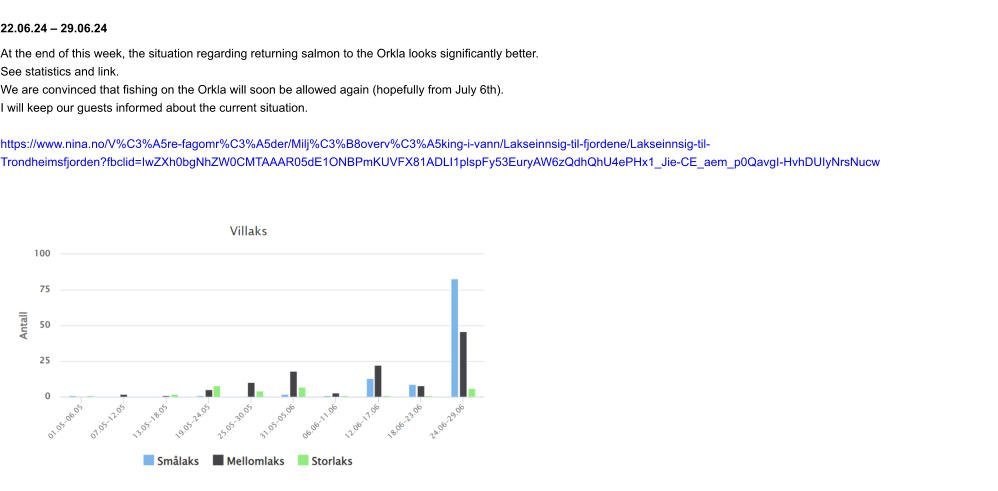 22.06.24 – 29.06.24 At the end of this week, the situation regarding returning salmon to the Orkla looks significantly better. See statistics and link. We are convinced that fishing on the Orkla will soon be allowed again (hopefully from July 6th). I will keep our guests informed about the current situation.  https://www.nina.no/V%C3%A5re-fagomr%C3%A5der/Milj%C3%B8overv%C3%A5king-i-vann/Lakseinnsig-til-fjordene/Lakseinnsig-til-Trondheimsfjorden?fbclid=IwZXh0bgNhZW0CMTAAAR05dE1ONBPmKUVFX81ADLI1plspFy53EuryAW6zQdhQhU4ePHx1_Jie-CE_aem_p0QavgI-HvhDUIyNrsNucw