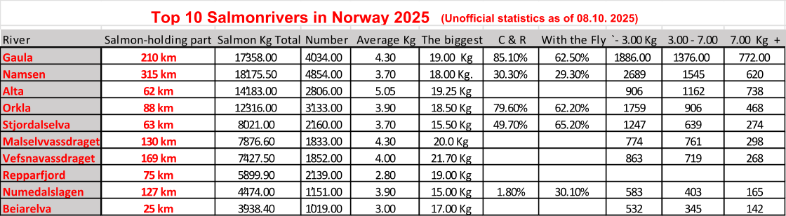 River Salmon-holding part  Salmon Kg Total Number Average Kg The biggest C & R With the Fly `- 3.00 Kg 3.00 - 7.00 7.00  Kg  + Gaula 210 km 17’358.00 4’034.00 4.30 19.00  Kg 85.10% 62.50% 1’886.00 1’376.00 772.00 Namsen 315 km 18’175.50 4’854.00 3.70 18.00 Kg. 30.30% 29.30% 2689 1545 620 Alta 62 km 14’183.00 2’806.00 5.05 19.25 Kg 906 1162 738 Orkla 88 km 12’316.00 3’133.00 3.90 18.50 Kg 79.60% 62.20% 1759 906 468 Stjordalselva 63 km 8’021.00 2’160.00 3.70 15.50 Kg 49.70% 65.20% 1247 639 274 Malselvvassdraget 130 km 7’876.60 1’833.00 4.30 20.0 Kg 774 761 298 Vefsnavassdraget 169 km 7’427.50 1’852.00 4.00 21.70 Kg 863 719 268 Repparfjord 75 km 5’899.90 2’139.00 2.80 19.00 Kg Numedalslagen 127 km 4’474.00 1’151.00 3.90 15.00 Kg 1.80% 30.10% 583 403 165 Beiarelva 25 km 3’938.40 1’019.00 3.00 17.00 Kg 532 345 142 Top 10 Salmonrivers in Norway 2025  (Unofficial statistics as of 08.10. 2025)